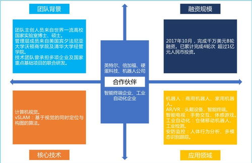 物联网全景动态图谱2.0 安防结合AI，盘点国内主要计算机视觉算法初创公司及网络推广策略